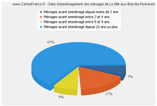 Date d'emménagement des ménages de La Ville-aux-Bois-lès-Pontavert